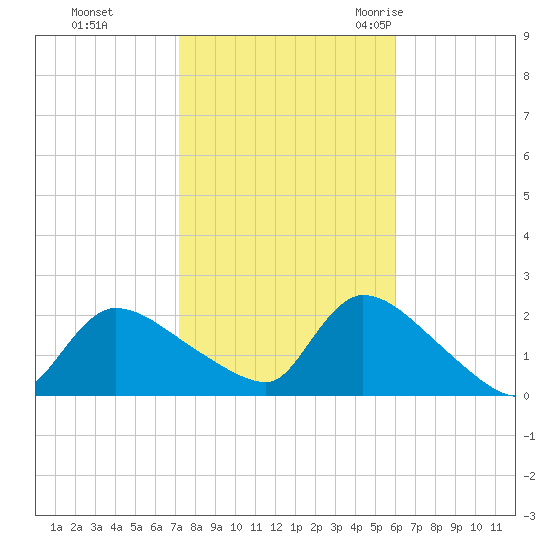 Moriches Coast Guard Station tide chart for Tuesday, October 24, 2023