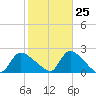 Moriches Coast Guard Station tide chart for Wednesday, October 25, 2023