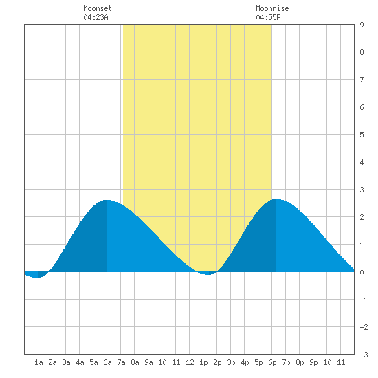 Moriches Coast Guard Station tide chart for Thursday, October 26, 2023