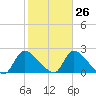 Moriches Coast Guard Station tide chart for Thursday, October 26, 2023