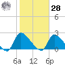 Moriches Coast Guard Station tide chart for Saturday, October 28, 2023