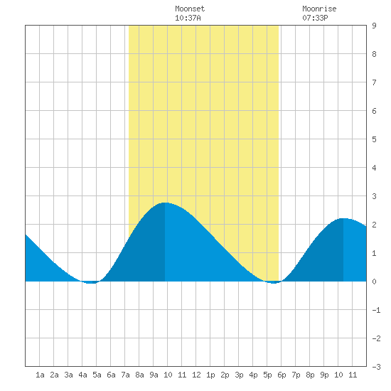 Moriches Coast Guard Station tide chart for Tuesday, October 31, 2023