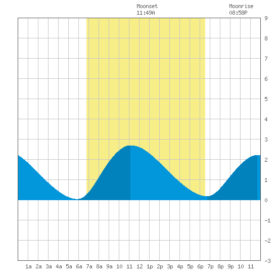 Moriches Coast Guard Station tide chart for Tuesday, October 3, 2023