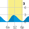 Moriches Coast Guard Station tide chart for Tuesday, October 3, 2023