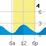 Moriches Coast Guard Station tide chart for Wednesday, October 4, 2023