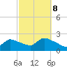Moriches Coast Guard Station tide chart for Sunday, October 8, 2023
