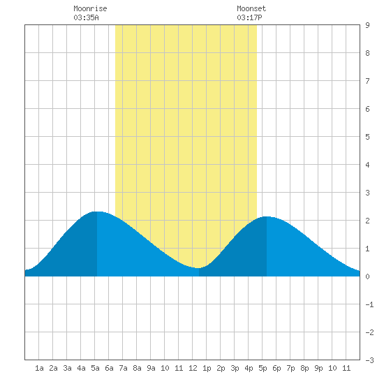 Moriches Coast Guard Station tide chart for Friday, November 10, 2023