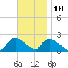 Moriches Coast Guard Station tide chart for Friday, November 10, 2023