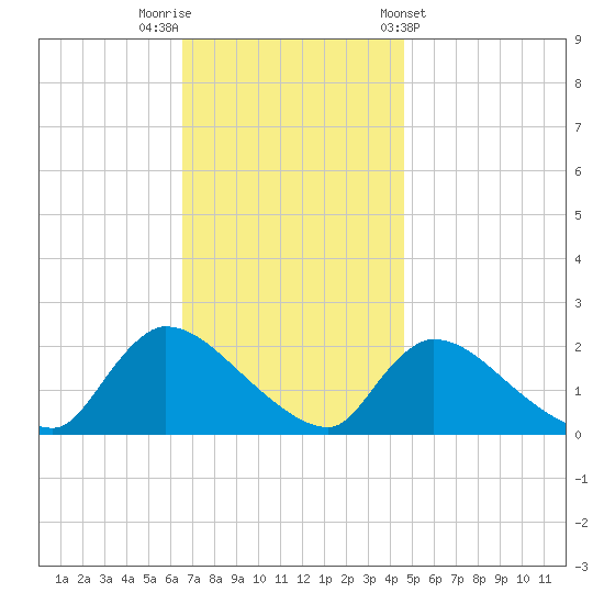 Moriches Coast Guard Station tide chart for Saturday, November 11, 2023