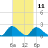 Moriches Coast Guard Station tide chart for Saturday, November 11, 2023