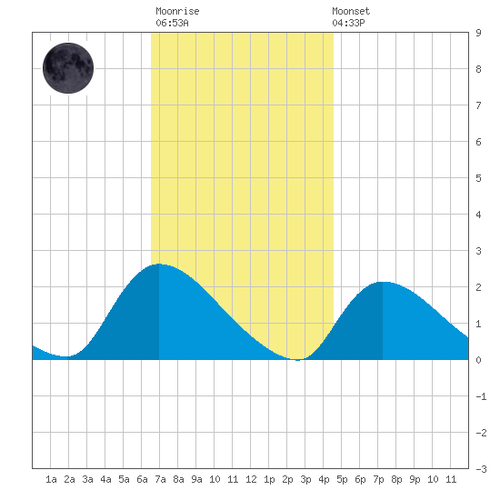 Moriches Coast Guard Station tide chart for Monday, November 13, 2023