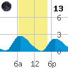 Moriches Coast Guard Station tide chart for Monday, November 13, 2023