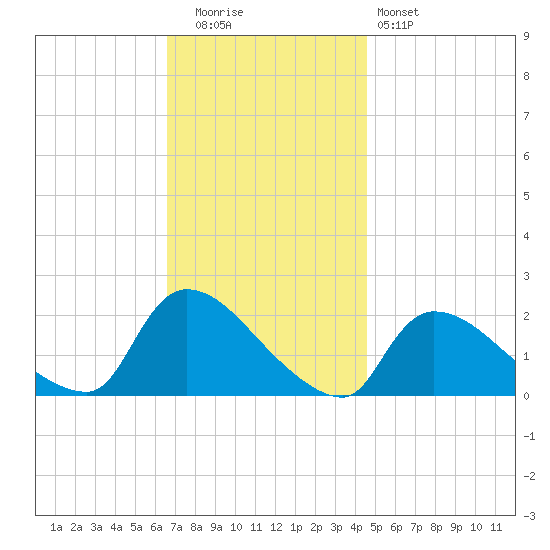 Moriches Coast Guard Station tide chart for Tuesday, November 14, 2023