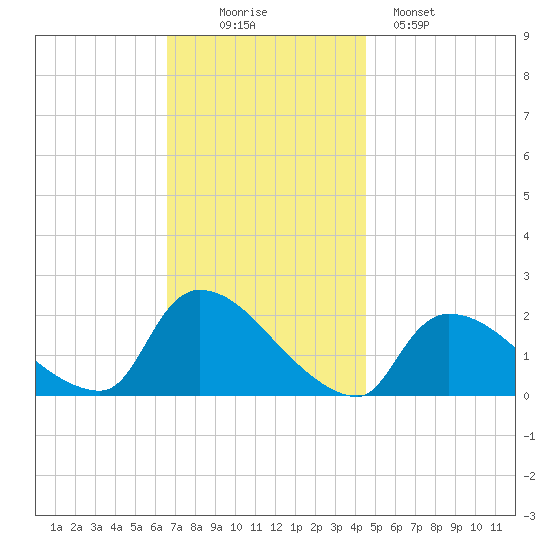 Moriches Coast Guard Station tide chart for Wednesday, November 15, 2023