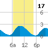 Moriches Coast Guard Station tide chart for Friday, November 17, 2023
