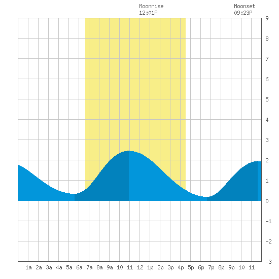 Moriches Coast Guard Station tide chart for Saturday, November 18, 2023