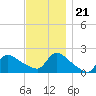 Moriches Coast Guard Station tide chart for Tuesday, November 21, 2023