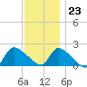Moriches Coast Guard Station tide chart for Thursday, November 23, 2023
