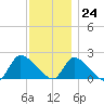 Moriches Coast Guard Station tide chart for Friday, November 24, 2023