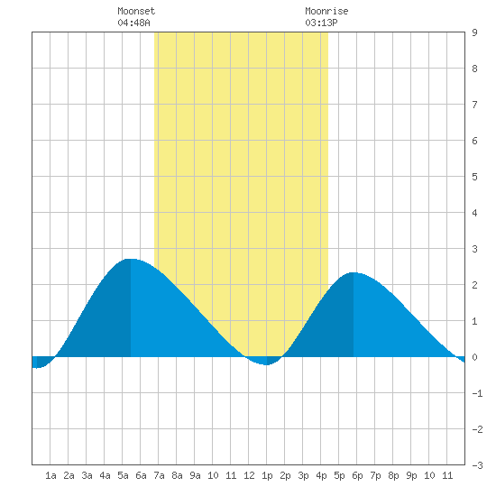 Moriches Coast Guard Station tide chart for Saturday, November 25, 2023