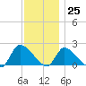 Moriches Coast Guard Station tide chart for Saturday, November 25, 2023