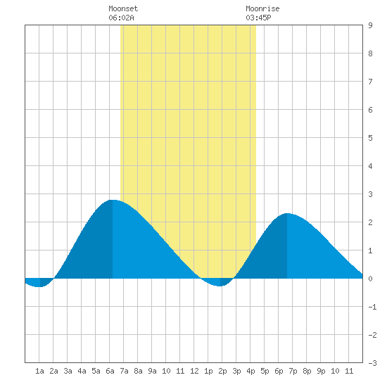 Moriches Coast Guard Station tide chart for Sunday, November 26, 2023