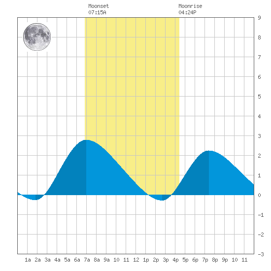 Moriches Coast Guard Station tide chart for Monday, November 27, 2023