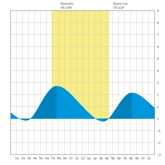 Moriches Coast Guard Station tide chart for Tuesday, November 28, 2023