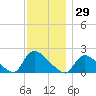 Moriches Coast Guard Station tide chart for Wednesday, November 29, 2023