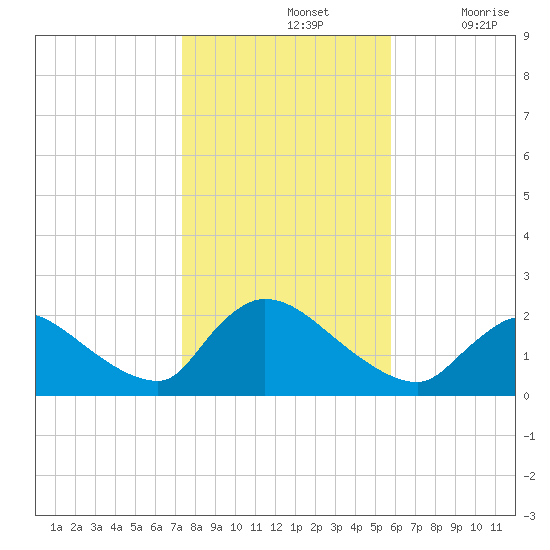 Moriches Coast Guard Station tide chart for Thursday, November 2, 2023