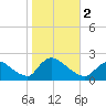 Moriches Coast Guard Station tide chart for Thursday, November 2, 2023