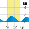 Moriches Coast Guard Station tide chart for Thursday, November 30, 2023