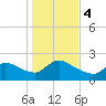 Moriches Coast Guard Station tide chart for Saturday, November 4, 2023