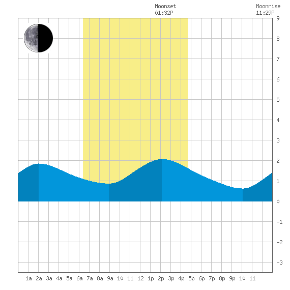 Moriches Coast Guard Station tide chart for Sunday, November 5, 2023