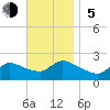 Moriches Coast Guard Station tide chart for Sunday, November 5, 2023