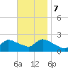 Moriches Coast Guard Station tide chart for Tuesday, November 7, 2023