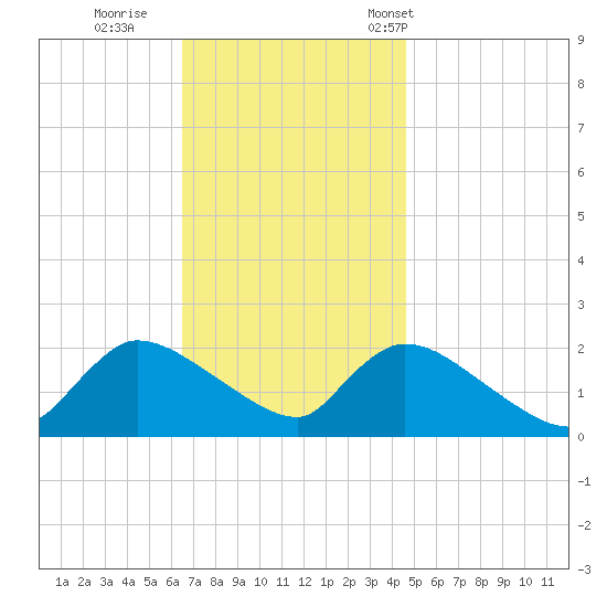 Moriches Coast Guard Station tide chart for Thursday, November 9, 2023