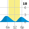 Moriches Coast Guard Station tide chart for Sunday, December 10, 2023