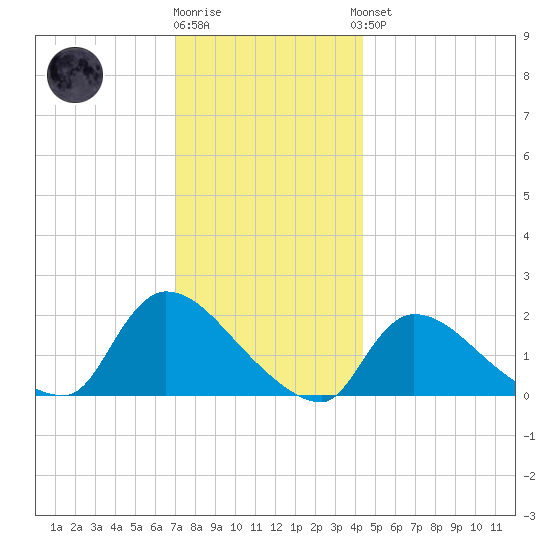 Moriches Coast Guard Station tide chart for Tuesday, December 12, 2023