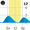 Moriches Coast Guard Station tide chart for Tuesday, December 12, 2023