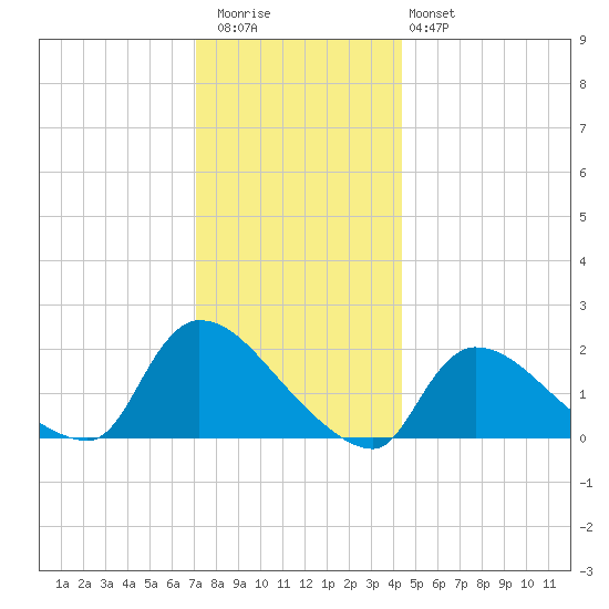Moriches Coast Guard Station tide chart for Wednesday, December 13, 2023