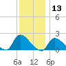 Moriches Coast Guard Station tide chart for Wednesday, December 13, 2023
