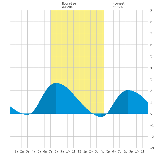 Moriches Coast Guard Station tide chart for Thursday, December 14, 2023