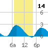 Moriches Coast Guard Station tide chart for Thursday, December 14, 2023