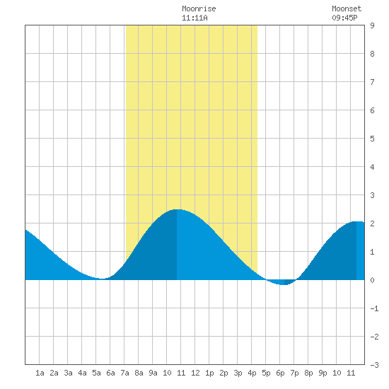 Moriches Coast Guard Station tide chart for Sunday, December 17, 2023