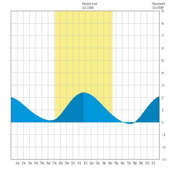 Moriches Coast Guard Station tide chart for Monday, December 18, 2023