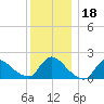 Moriches Coast Guard Station tide chart for Monday, December 18, 2023