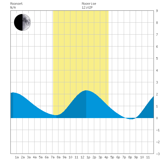 Moriches Coast Guard Station tide chart for Tuesday, December 19, 2023