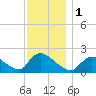 Moriches Coast Guard Station tide chart for Friday, December 1, 2023
