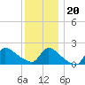 Moriches Coast Guard Station tide chart for Wednesday, December 20, 2023